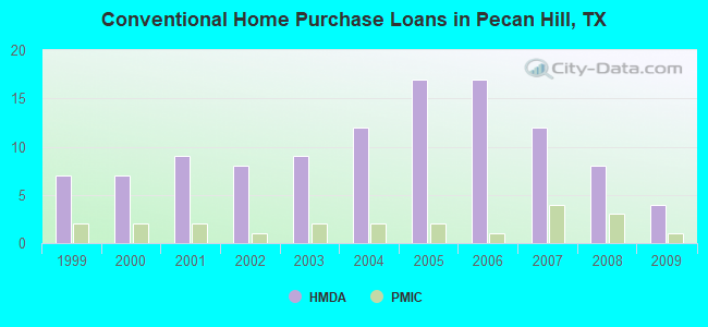 Conventional Home Purchase Loans in Pecan Hill, TX