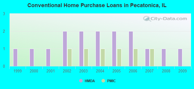 Conventional Home Purchase Loans in Pecatonica, IL