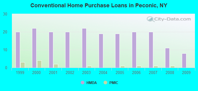 Conventional Home Purchase Loans in Peconic, NY