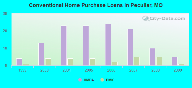 Conventional Home Purchase Loans in Peculiar, MO