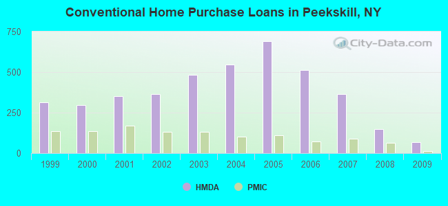 Conventional Home Purchase Loans in Peekskill, NY