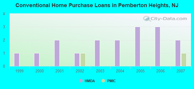 Conventional Home Purchase Loans in Pemberton Heights, NJ