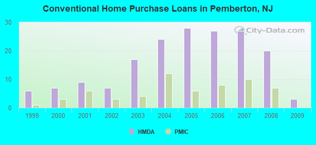 Conventional Home Purchase Loans in Pemberton, NJ