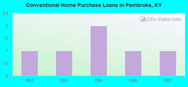 Conventional Home Purchase Loans in Pembroke, KY