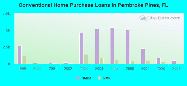 Conventional Home Purchase Loans in Pembroke Pines, FL