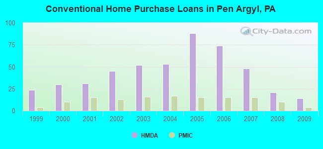 Conventional Home Purchase Loans in Pen Argyl, PA