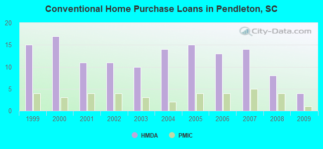 Conventional Home Purchase Loans in Pendleton, SC