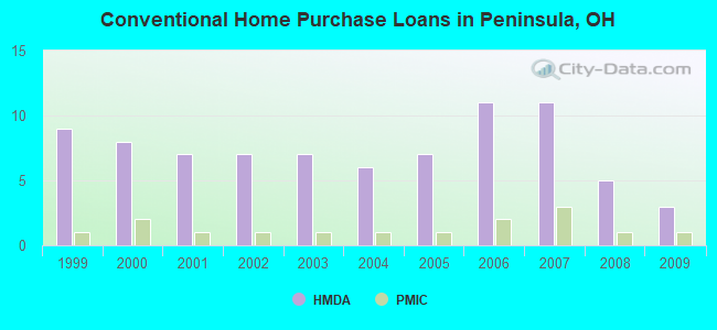 Conventional Home Purchase Loans in Peninsula, OH