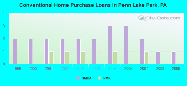 Conventional Home Purchase Loans in Penn Lake Park, PA