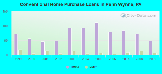 Conventional Home Purchase Loans in Penn Wynne, PA