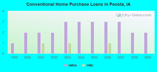 Conventional Home Purchase Loans in Peosta, IA