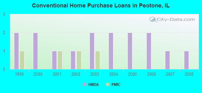 Conventional Home Purchase Loans in Peotone, IL