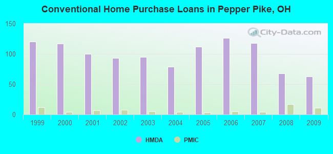 Conventional Home Purchase Loans in Pepper Pike, OH