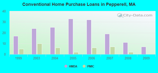 Conventional Home Purchase Loans in Pepperell, MA