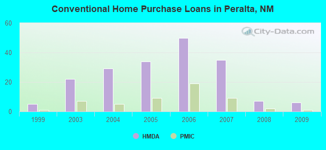 Conventional Home Purchase Loans in Peralta, NM