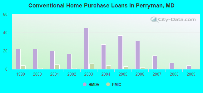 Conventional Home Purchase Loans in Perryman, MD