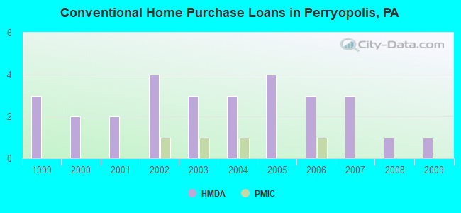 Conventional Home Purchase Loans in Perryopolis, PA