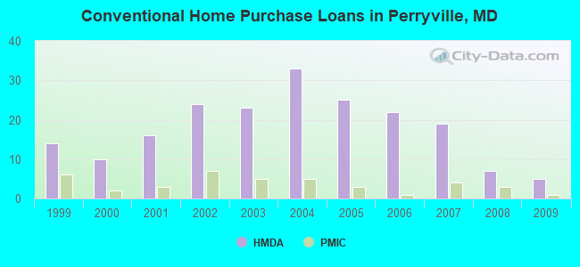 Conventional Home Purchase Loans in Perryville, MD