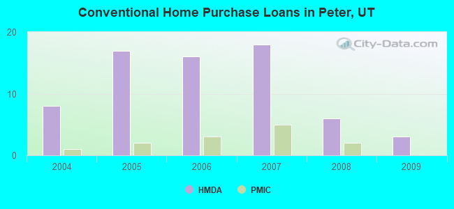 Conventional Home Purchase Loans in Peter, UT