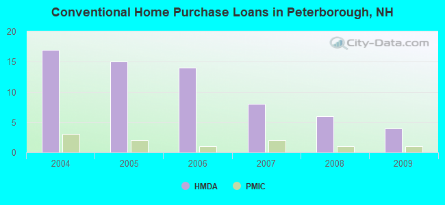 Conventional Home Purchase Loans in Peterborough, NH
