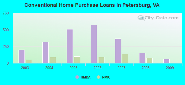 Conventional Home Purchase Loans in Petersburg, VA
