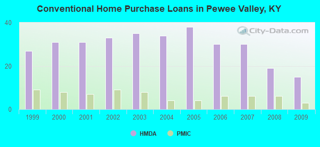 Conventional Home Purchase Loans in Pewee Valley, KY