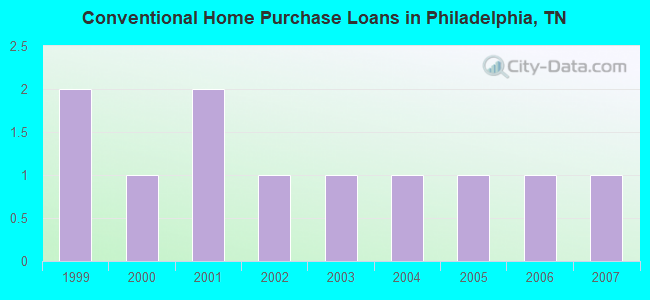 Conventional Home Purchase Loans in Philadelphia, TN