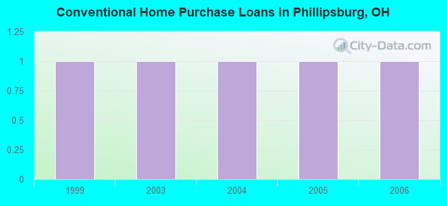 Conventional Home Purchase Loans in Phillipsburg, OH