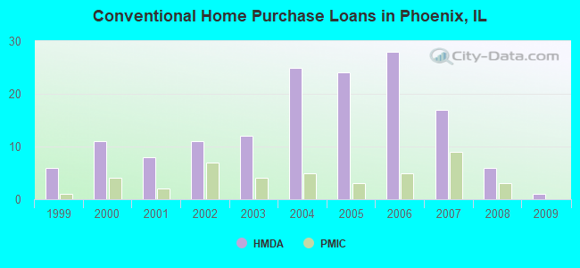 Conventional Home Purchase Loans in Phoenix, IL