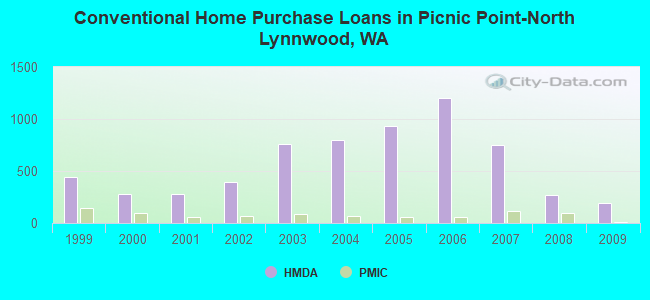 Conventional Home Purchase Loans in Picnic Point-North Lynnwood, WA