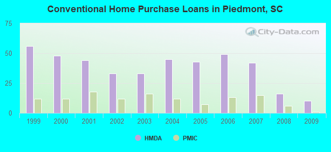 Conventional Home Purchase Loans in Piedmont, SC