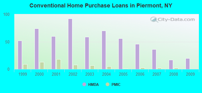 Conventional Home Purchase Loans in Piermont, NY
