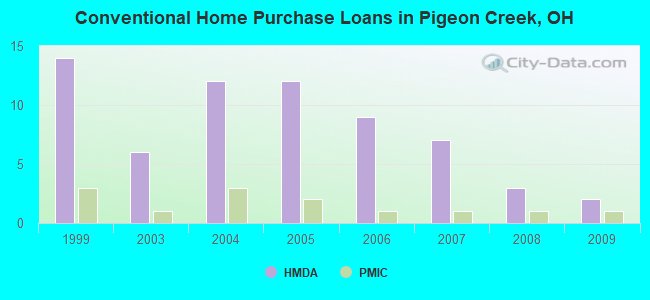 Conventional Home Purchase Loans in Pigeon Creek, OH