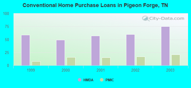 Conventional Home Purchase Loans in Pigeon Forge, TN