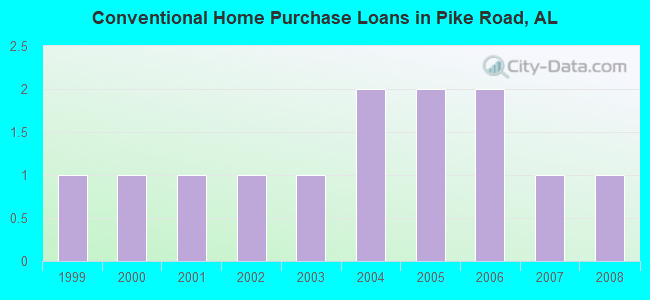 Conventional Home Purchase Loans in Pike Road, AL