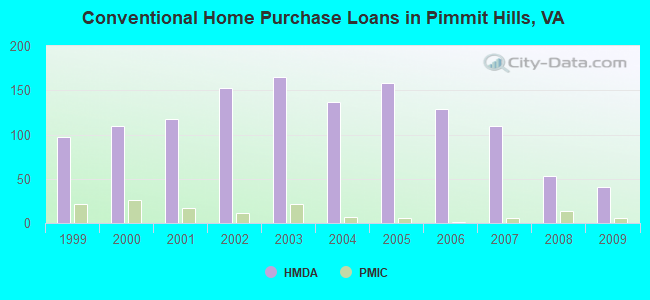 Conventional Home Purchase Loans in Pimmit Hills, VA