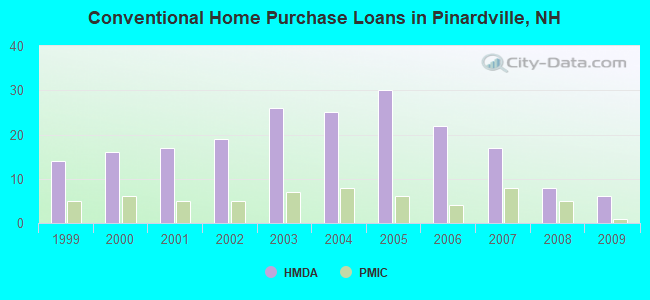 Conventional Home Purchase Loans in Pinardville, NH