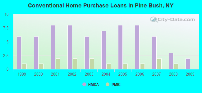 Conventional Home Purchase Loans in Pine Bush, NY