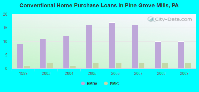 Conventional Home Purchase Loans in Pine Grove Mills, PA