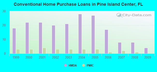 Conventional Home Purchase Loans in Pine Island Center, FL