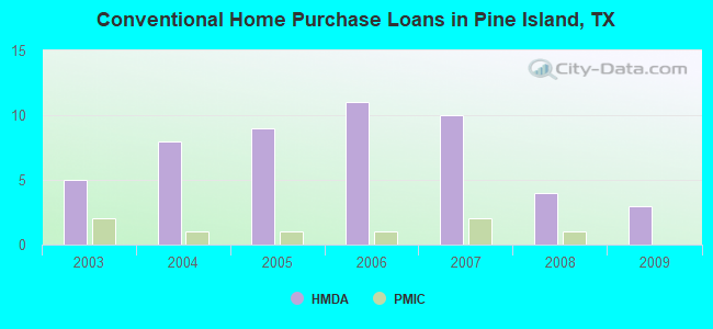 Conventional Home Purchase Loans in Pine Island, TX