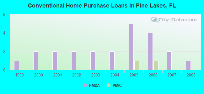 Conventional Home Purchase Loans in Pine Lakes, FL