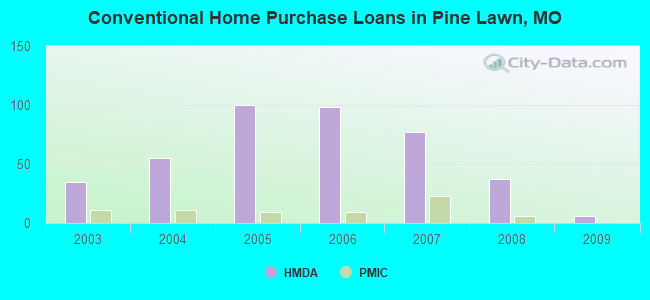 Conventional Home Purchase Loans in Pine Lawn, MO