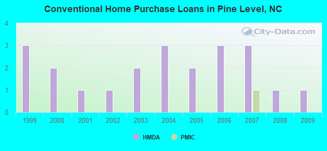 Conventional Home Purchase Loans in Pine Level, NC