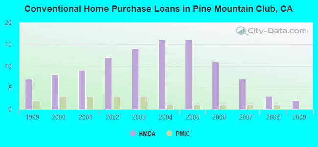 Conventional Home Purchase Loans in Pine Mountain Club, CA