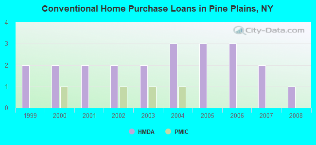 Conventional Home Purchase Loans in Pine Plains, NY