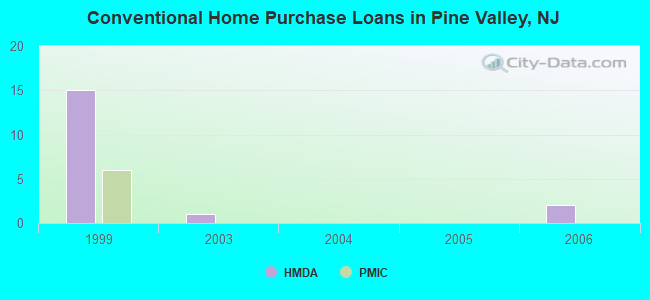 Conventional Home Purchase Loans in Pine Valley, NJ