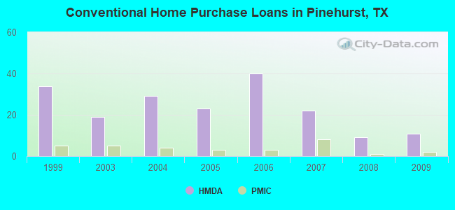 Conventional Home Purchase Loans in Pinehurst, TX