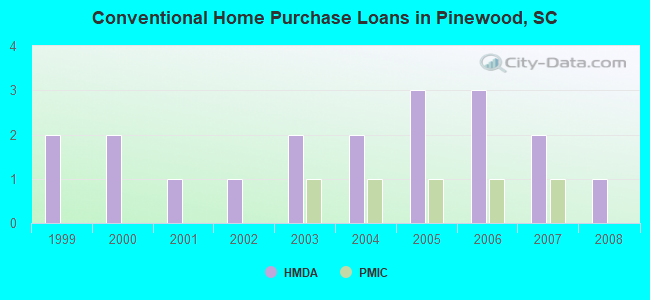 Conventional Home Purchase Loans in Pinewood, SC