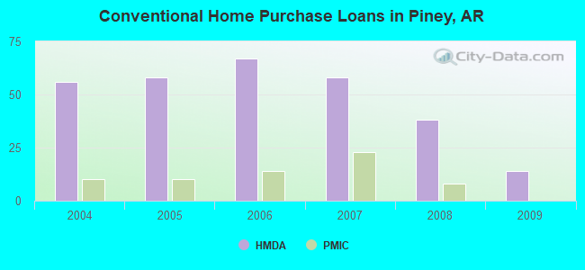 Conventional Home Purchase Loans in Piney, AR